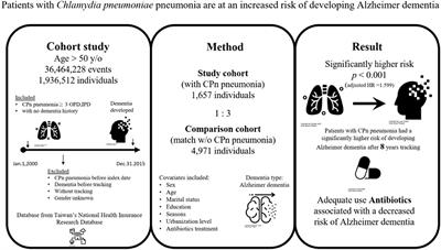 Association Between Antibiotic Treatment of Chlamydia pneumoniae and Reduced Risk of Alzheimer Dementia: A Nationwide Cohort Study in Taiwan